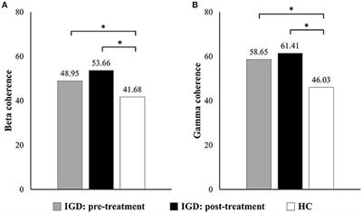 Longitudinal Changes in Neural Connectivity in Patients With Internet Gaming Disorder: A Resting-State EEG Coherence Study